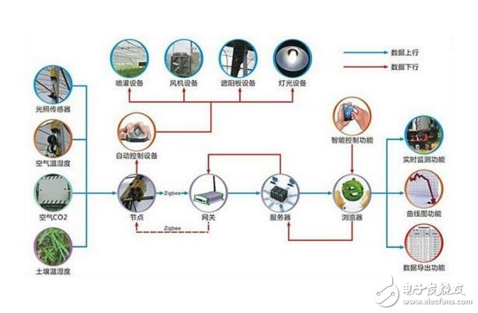 农业物联网的意义、功能与应用