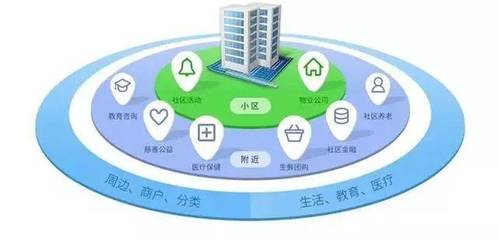 智慧社区 无处不在的物联网技术应用与物联网技术服务