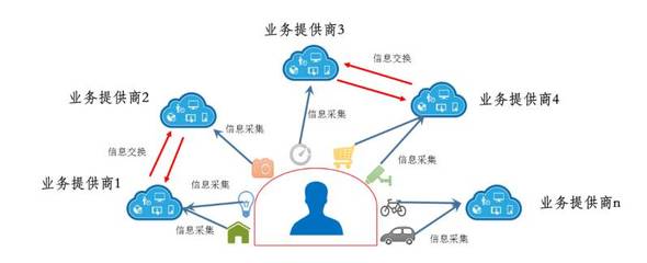 两大热门技术碰撞 论区块链在物联网中的应用