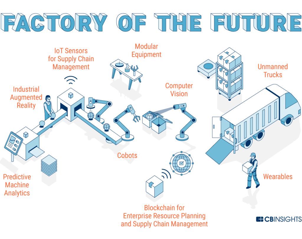 未来工厂 物联网、人工智能、3D打印与区块链如何重塑制造业