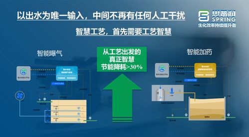 思普润BFM生物集效工艺 以物联网技术驱动集效型污水厂生化效率的持续提升